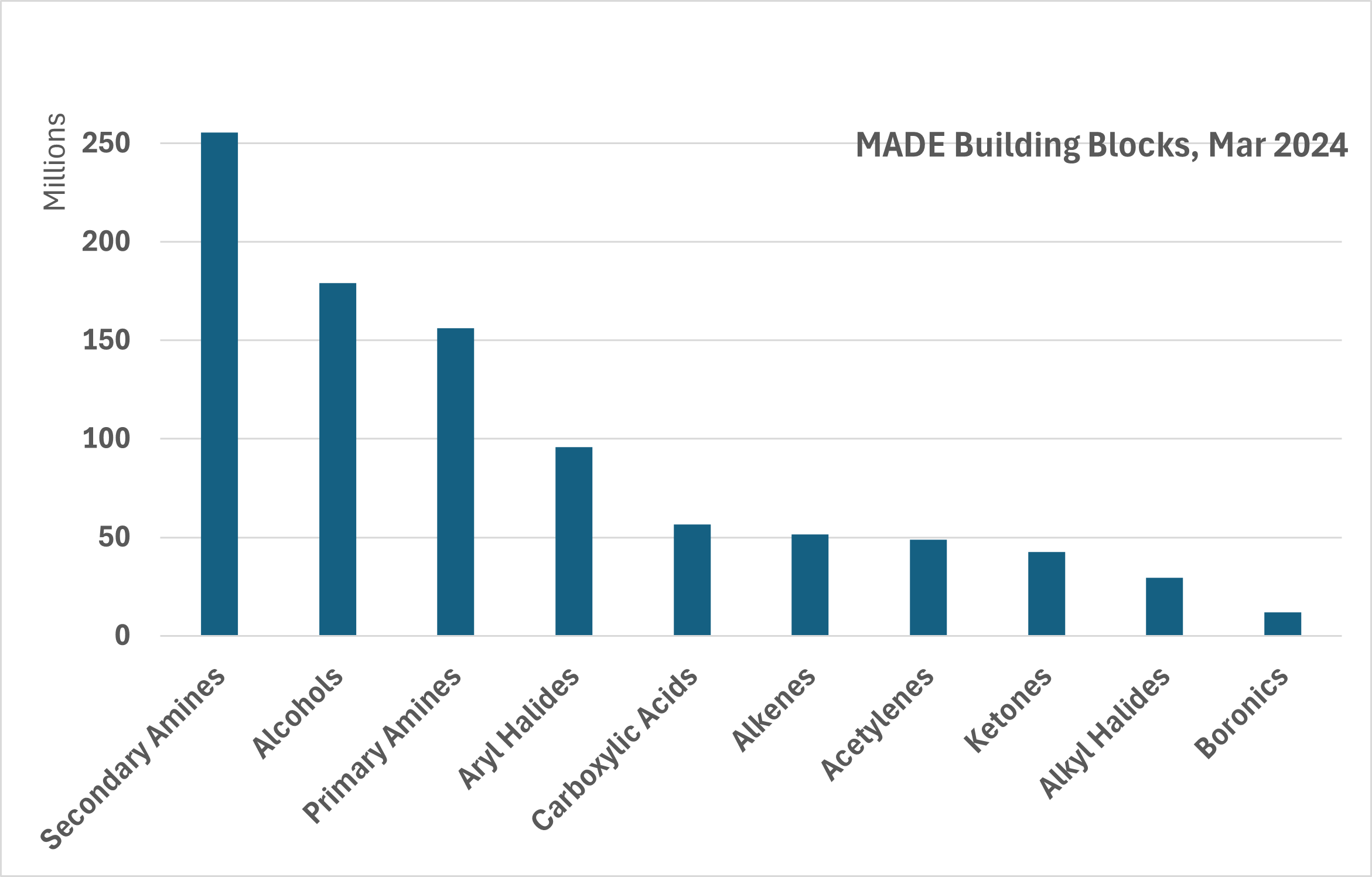 MADE Building Blocks categories
