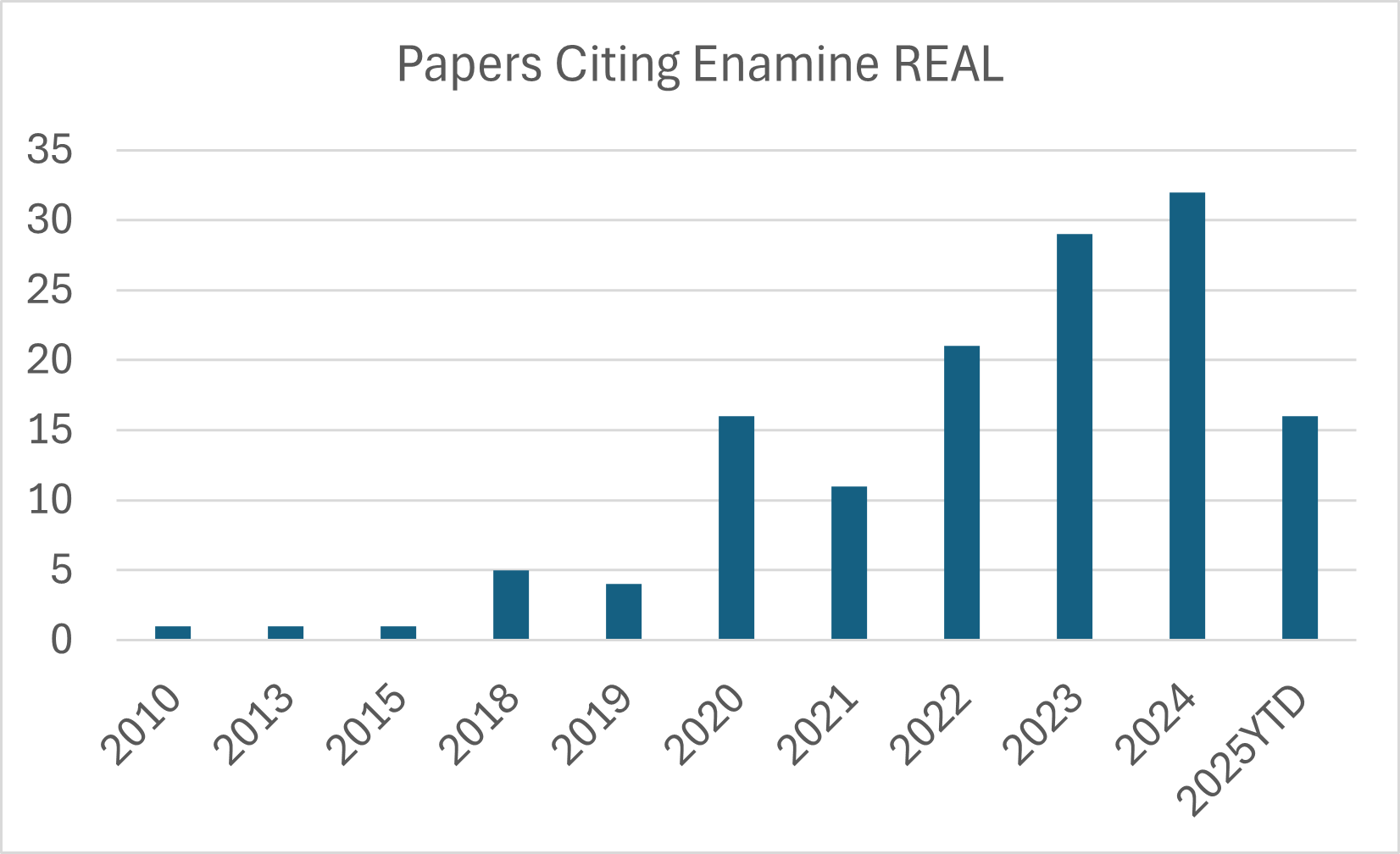over 130 publications citing Enamine REAL